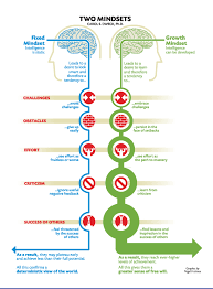 Two Mindsets Carol S Dweck Ph D Fixed Mindset Intelligence Is Static Leads Growth Mindset Student Attitude Project Based Learning
