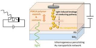 Learning In Artificial Synapses Tuned By Light Physics And Mathematics Physics Department Computer Technology