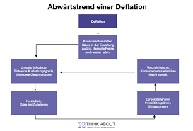 Start studying inflation and deflation. Deflation Definition Ursachen Und Beispiele Think About