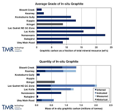 Rare Earths And Graphite The Critical Factors For Success