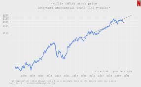 Netflix Clear Signs Of Bottoming Netflix Inc Nasdaq