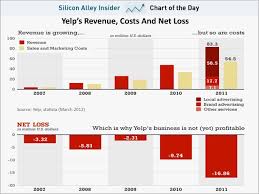 Chart Of The Day Yelp S Difficult Path To Profitability Chart Business Insider Day