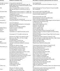 Sources Of Health Risk Appraisal For The Elderly Hra E And Health Download Table