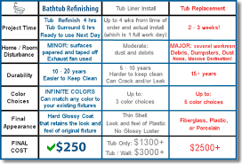 Types of bathtubs we refinish. Bath Professional Bathtub Reglazing Bath Refinishing Refinishing Professionals