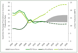 Lumber, vinyl siding, shingles, cabinets, deck packages, plumbing, fencing, plus many other. Southern Pine Sawtimber Supply Forecasts And Pricing Impacts Forisk