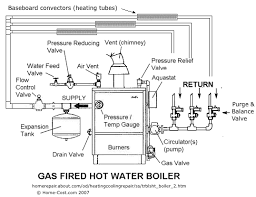 A video on how to remove air from your heating system. Hot Water Boiler Heating System