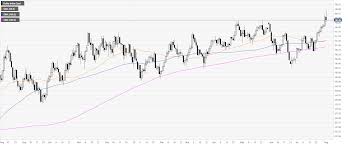 Us Dollar Index Technical Analysis Powell Brings Dxy Up And