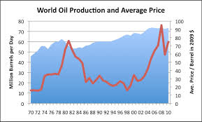 The Oil Drum World Oil Production Looking For Clues As