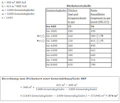 Die berechnung des umbauten raumes ist in der din 277 geregelt, die der vermietbaren fläche in der din 283 und der ii. Fragen Zu Den Flachen Und Auslastungen Belegungen