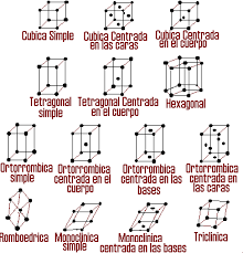 Resultado de imagen de REDES CRISTALOGRAFICAS DE BRAVAIS