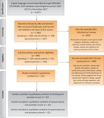 On the question about who has a higher risk of contracting cervical cancer, dr wong said: Latest Evidence On The Impact Of Smoking Sports And Sexual Activity As Modifiable Lifestyle Risk Factors For Prostate Cancer Incidence Recurrence And Progression A Systematic Review Of The Literature By The European