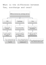 The centre for economic and social studies (cess) was established as an autonomous research centre in 1980. Tax Surcharge And Cess