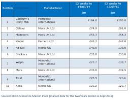 Over the years, the hershey's company has snickers holds the top spot for the bestselling chocolate bar in the world. Bestselling Uk Chocolate Bars Iri Convenience Store Analysis