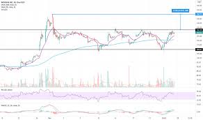 Takeda initiates phase 1/2 novavax surges again on vaccine supply deal; Nvax Stock Price And Chart Nasdaq Nvax Tradingview India