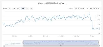Monero Mining Guide How To Mine Xmr Cryptocurrency Cryptovest