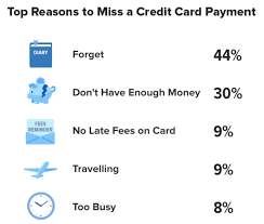 1 day late credit card payment. Question Of The Day Update What Is 1 Reason That People Give For Paying Their Credit Card Bill Late Blog