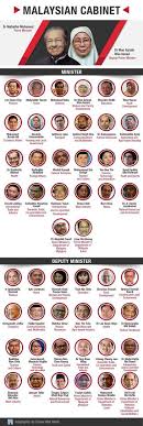 Menurut kementerian kesihatan malaysia kementerian kesihatan malaysia, jumlah kumulatif kes positif #covid19 setakat khamis di negara ini adalah sebanyak 158 kes manakala jumlah kumulatif kes yang telah. Senarai Menteri Kabinet Malaysia 2018 Exam Ptd Malaysia Exam