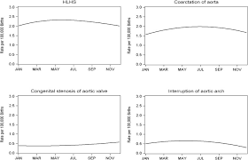 Seasonality Of Hypoplastic Left Heart Syndrome In The United States A 10 Year Time Series Analysis The Journal Of Thoracic And Cardiovascular Surgery