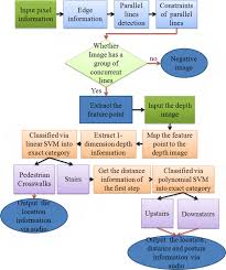 Flow Chart Of The Proposed Algorithm For Stair And