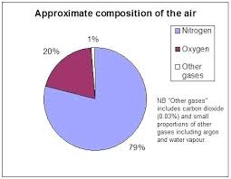 pie chart of earth s atmosphere gases creativedotmedia info