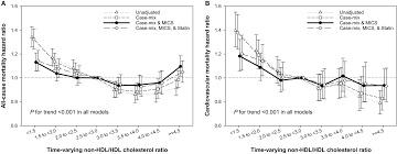 Inverse Association Between Serum Non High Density