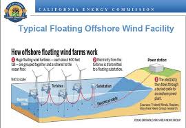 This Pin Helps You To Understand How Offshore Wind Farm Works Offshore Wind Offshore Wind Farms Wind Energy