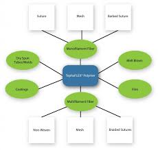 Medical Device Manufacturing By Tepha Inc Biopolymers