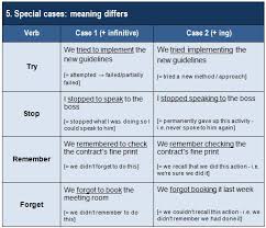 Below you will see examples of the different infinitive verbs. Fixed Verb Patterns Gerund Infinitive Or Both The Lacs Training Blog
