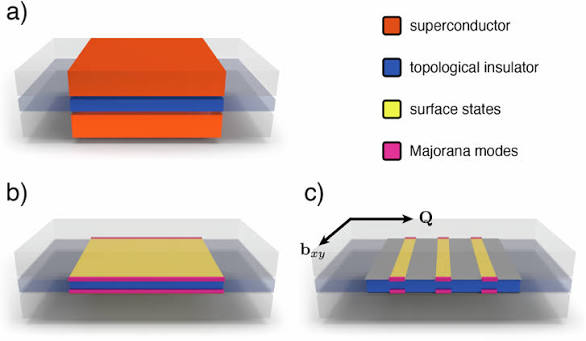 Majorana modes in striped two-dimensional inhomogeneous topological superconductors | npj Quantum Materials