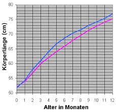 Das Erste Jahr Ihres Kindes