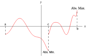 As usual, ignore unneeded answer blanks, and list points in lexicographic order. Calculus I Minimum And Maximum Values