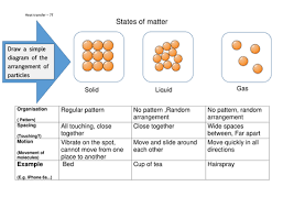 Explain why it would work. States Of Matter Worksheet Age 10 15 Solids Liquids And Gases Particles Teaching Resources