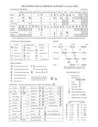 The british version is given only where it is very different from the american version. Pdf The International Phonetic Alphabet Revised To 2005 Consonants Pulmonic Evelyn Mariel Diaz Vidal Academia Edu
