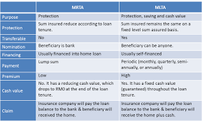 If reducing term life assurance is aligned to fall alongside your mortgage, it won't provide your loved ones with much of a lump sum in. Are Your Loans Protected Mrta Vs Mlta Malaysia Insurance Info