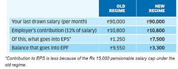 The supreme court had upheld the kerala high court verdict on monthly pension from the employees' pension scheme on april 1, 2019. Eps Pension Increase Supreme Court