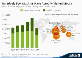 Chart Relatively Few Muslims Have Actually Visited Mecca