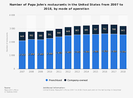 Papa Johns Restaurant Count Us2007 2018 Statista