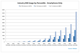 mobile marketing mondays smartphone data usage up 89 chart