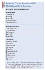 Image result for Osteomyelitis Management