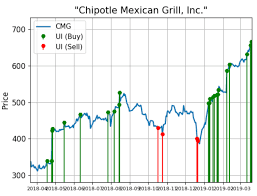 Chipotle Shares Continue To Alert Unusual Buying