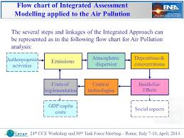 The Use Of The Gains_italy Model For Impact Assessment T