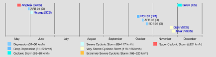 2020 North Indian Ocean Cyclone Season Wikipedia