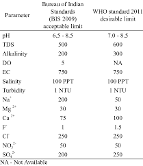 Values Of Physicochemical Variables In Drinking Water