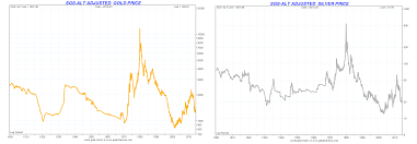 Gold Price Chart Live Spot Gold Rates Bullionvault