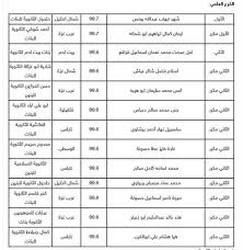 الشهادة الإعدادية 2021 محافظة دمياط. Ø´Ø§Ù‡Ø¯ Ø£ÙˆØ§Ø¦Ù„ Ø§Ù„Ø«Ø§Ù†ÙˆÙŠØ© Ø§Ù„Ø¹Ø§Ù…Ø© Ø¹Ù„Ù‰ ÙÙ„Ø³Ø·ÙŠÙ† Ø§Ù„Ø±Ø³Ø§Ù„Ø© Ù†Øª