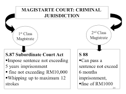 Hierarchy of the sharia courts in malaysia. Introduction Lecture One Ppt Video Online Download