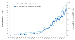 The Worlds Leading Crude Oil Benchmark Ice Brent Crude