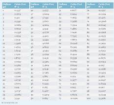 Gallons To Cubic Feet Printable Conversion Chart For Volume Measurement Pounds To Kilograms Conversion Weight Conversion Chart Weight Conversion