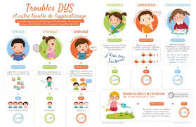 Epingle Sur Troubles Dys