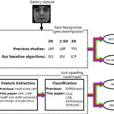 Once installed, enable the module in the exposed installer modules section and reboot your phone. A Diagram Showing Face Recognition And Anti Spoofing Modules With Download Scientific Diagram